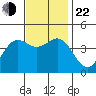 Avalon tide chart for Friday, November 22, 2024