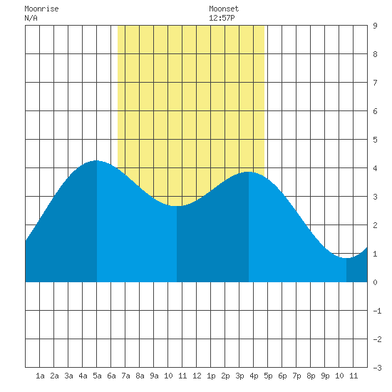 Avalon tide chart for Saturday, November 23, 2024