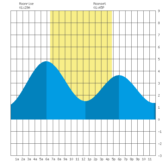 Avalon tide chart for Monday, November 25, 2024
