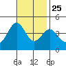 Avalon tide chart for Monday, November 25, 2024
