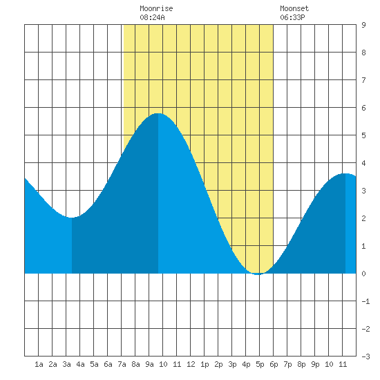 Avalon tide chart for Saturday, November 2, 2024