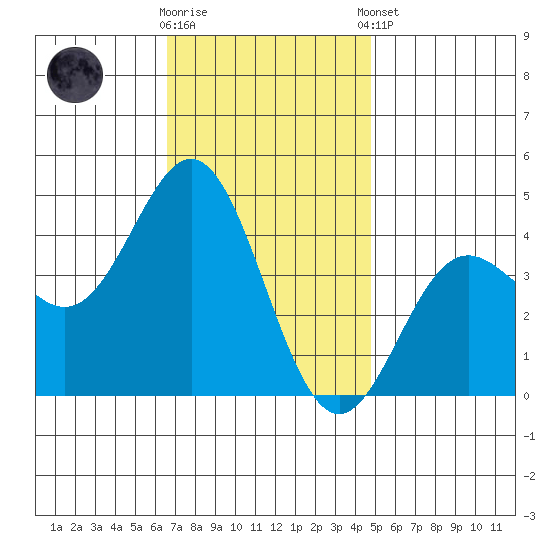 Avalon tide chart for Saturday, November 30, 2024