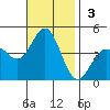 Avalon tide chart for Sunday, November 3, 2024