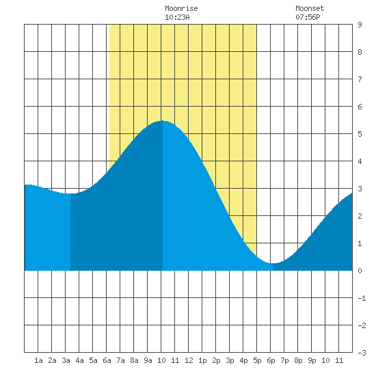 Avalon tide chart for Tuesday, November 5, 2024
