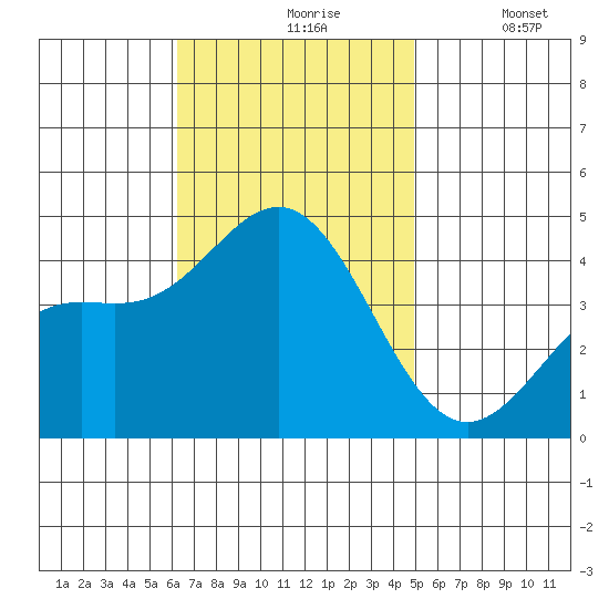 Avalon tide chart for Wednesday, November 6, 2024