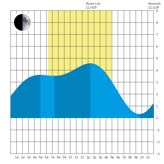 Avalon tide chart for Friday, November 8, 2024