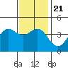 Avalon tide chart for Saturday, December 21, 2024