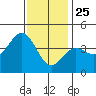 Avalon tide chart for Wednesday, December 25, 2024