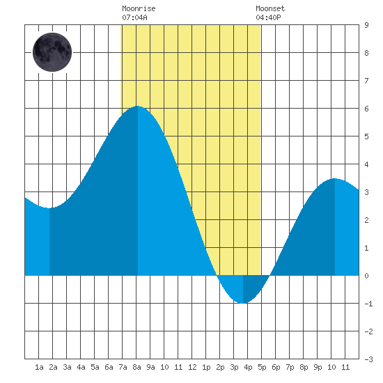 Avalon tide chart for Monday, December 30, 2024