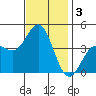 Avalon tide chart for Tuesday, December 3, 2024