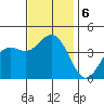 Avalon tide chart for Friday, December 6, 2024
