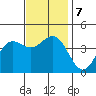 Avalon tide chart for Saturday, December 7, 2024