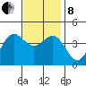 Avalon tide chart for Sunday, December 8, 2024