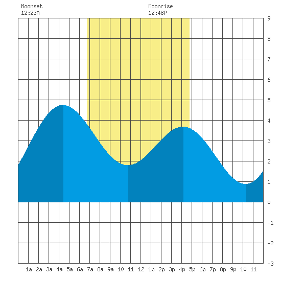 Avalon tide chart for Monday, December 9, 2024