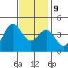 Avalon tide chart for Monday, December 9, 2024