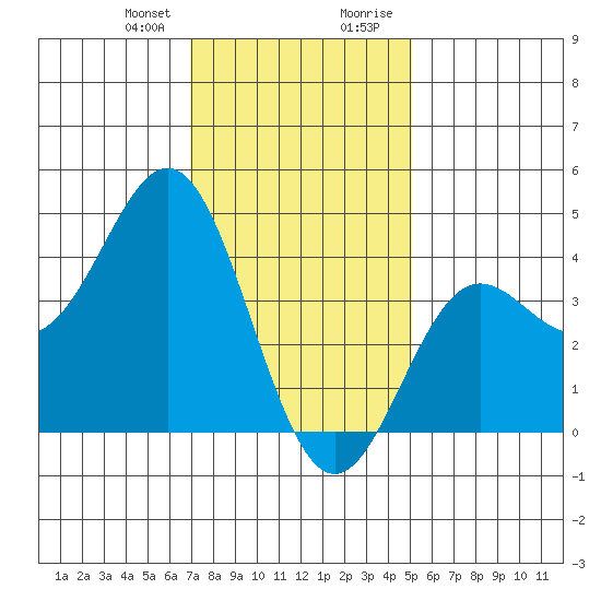 Avalon tide chart for Friday, January 10, 2025
