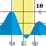 Avalon tide chart for Friday, January 10, 2025