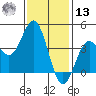 Avalon tide chart for Monday, January 13, 2025