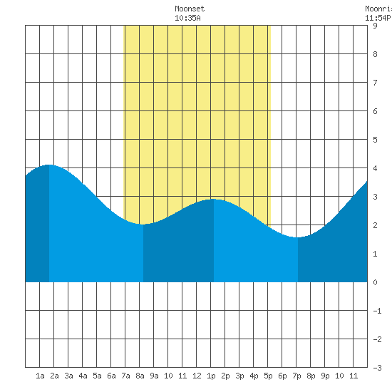 Avalon tide chart for Monday, January 20, 2025