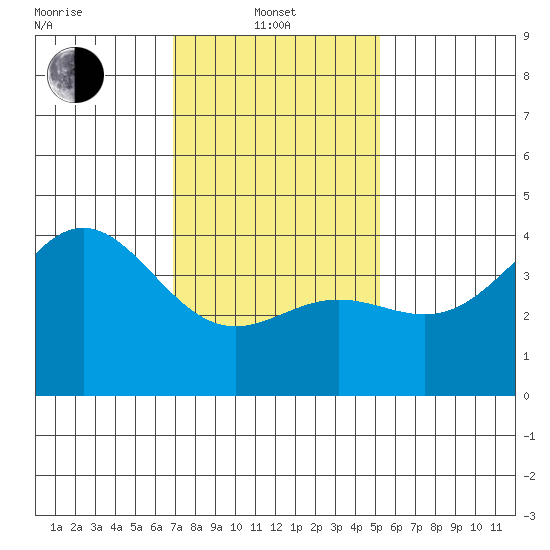 Avalon tide chart for Tuesday, January 21, 2025