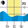 Avalon tide chart for Tuesday, January 21, 2025