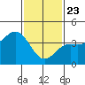 Avalon tide chart for Thursday, January 23, 2025