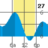 Avalon tide chart for Monday, January 27, 2025