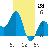Avalon tide chart for Tuesday, January 28, 2025