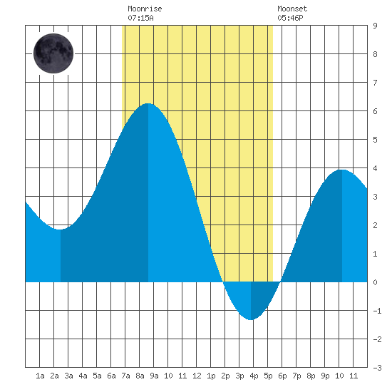 Avalon tide chart for Wednesday, January 29, 2025