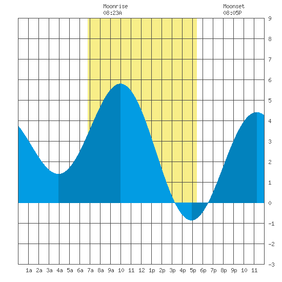 Avalon tide chart for Friday, January 31, 2025