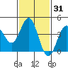 Avalon tide chart for Friday, January 31, 2025