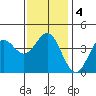Avalon tide chart for Saturday, January 4, 2025