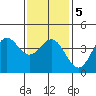 Avalon tide chart for Sunday, January 5, 2025