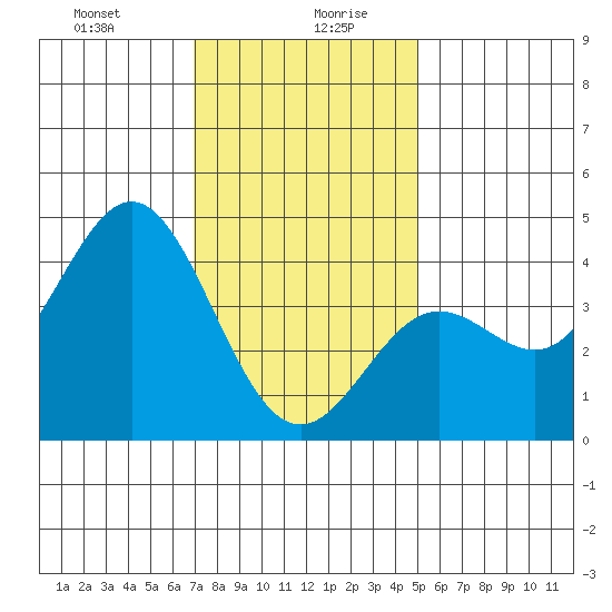 Avalon tide chart for Wednesday, January 8, 2025