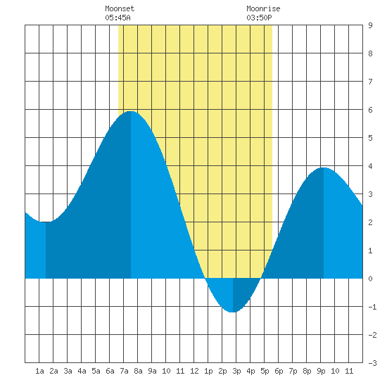 Avalon tide chart for Monday, February 10, 2025