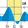 Avalon tide chart for Monday, February 10, 2025