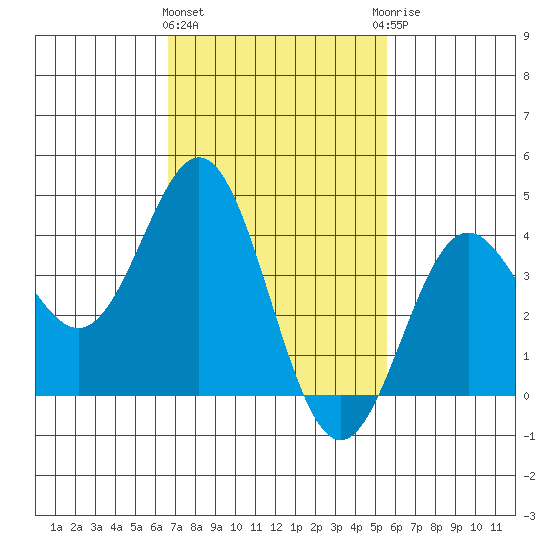 Avalon tide chart for Tuesday, February 11, 2025