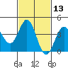 Avalon tide chart for Thursday, February 13, 2025