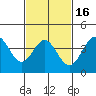 Avalon tide chart for Sunday, February 16, 2025