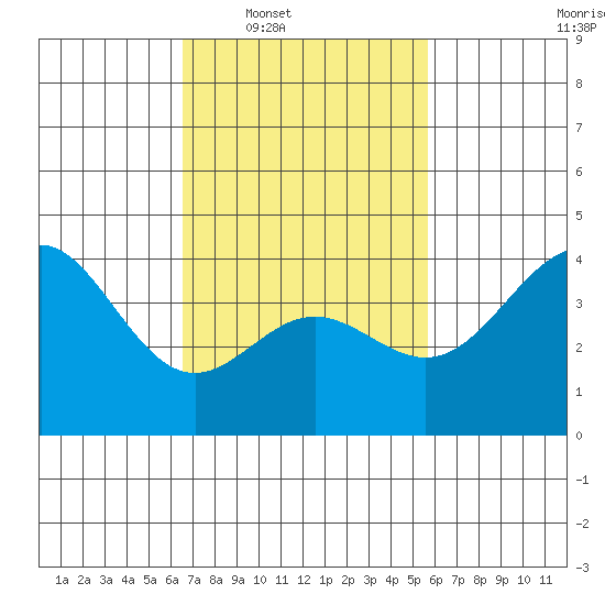 Avalon tide chart for Tuesday, February 18, 2025
