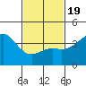 Avalon tide chart for Wednesday, February 19, 2025