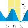 Avalon tide chart for Saturday, February 1, 2025