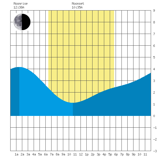 Avalon tide chart for Thursday, February 20, 2025