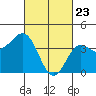 Avalon tide chart for Sunday, February 23, 2025