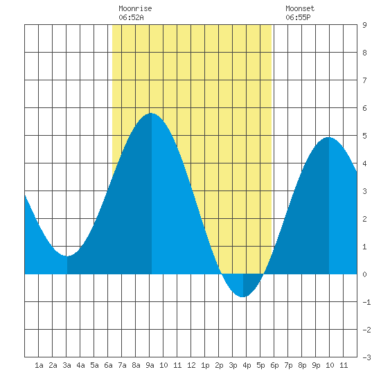 Avalon tide chart for Friday, February 28, 2025
