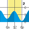 Avalon tide chart for Sunday, February 2, 2025