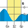 Avalon tide chart for Thursday, February 6, 2025