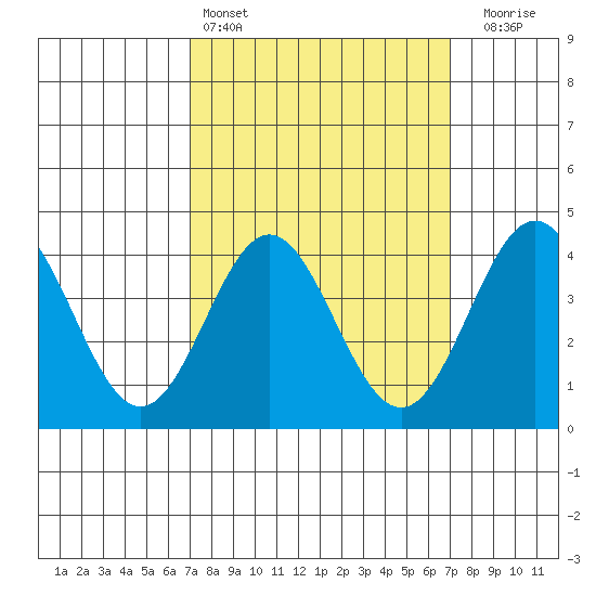 Avalon tide chart for Saturday, March 15, 2025