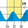 Avalon tide chart for Sunday, March 16, 2025