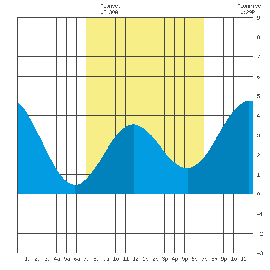 Avalon tide chart for Monday, March 17, 2025